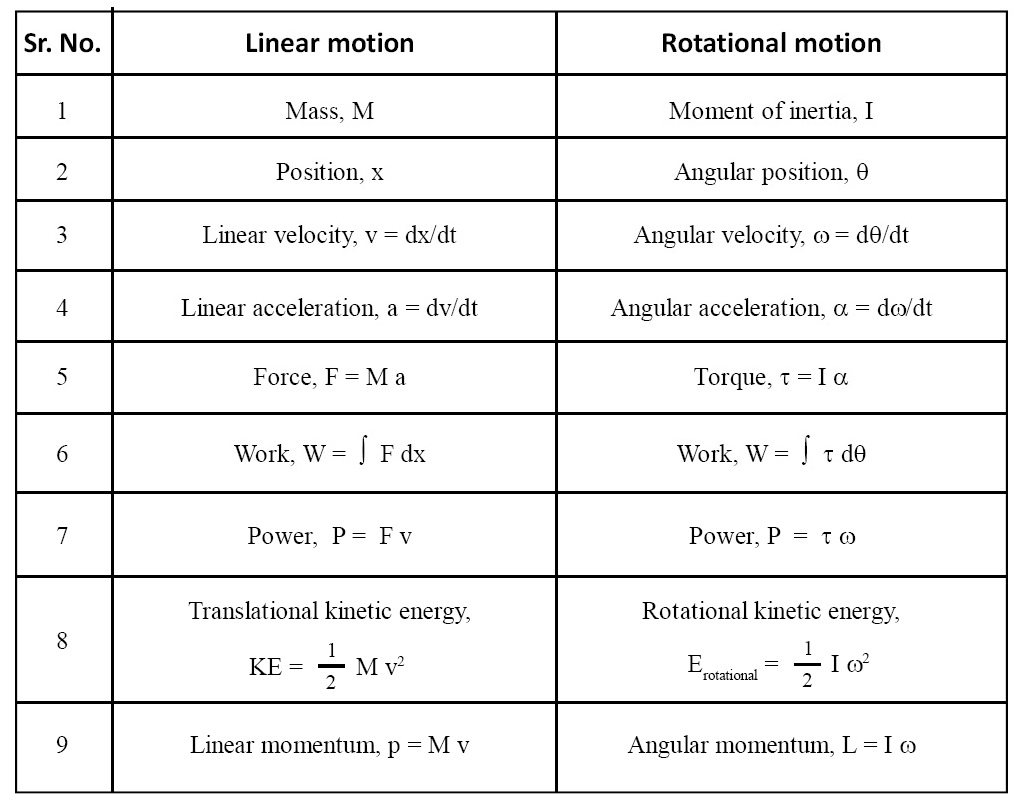 Rotational Motion