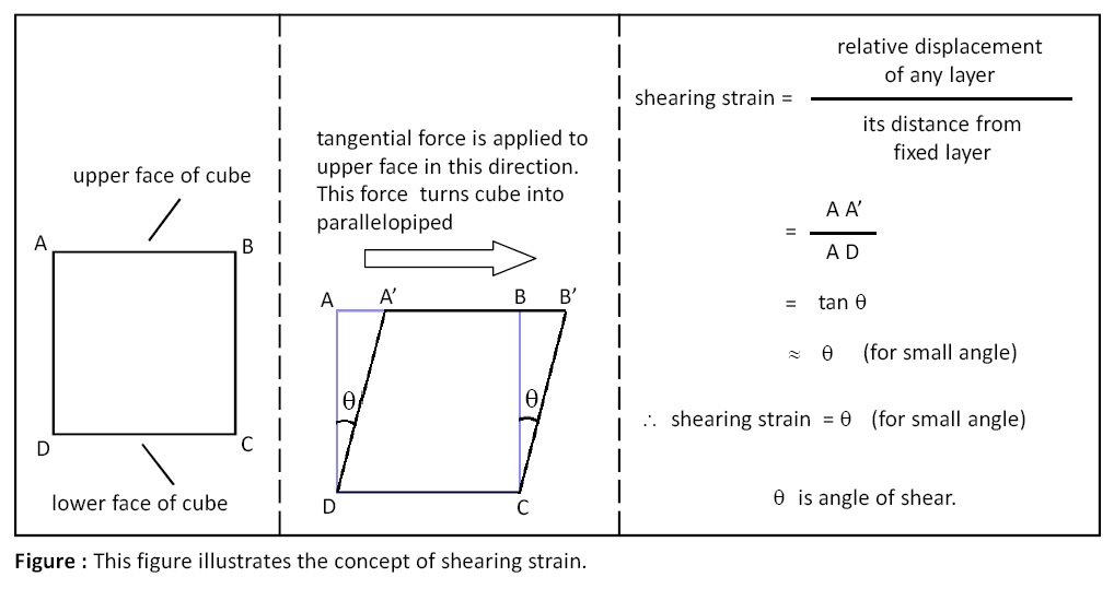 Concept of Shearing Strain