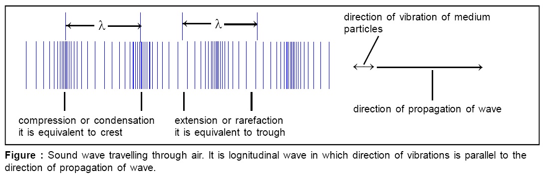 Sound wave travelling through air
