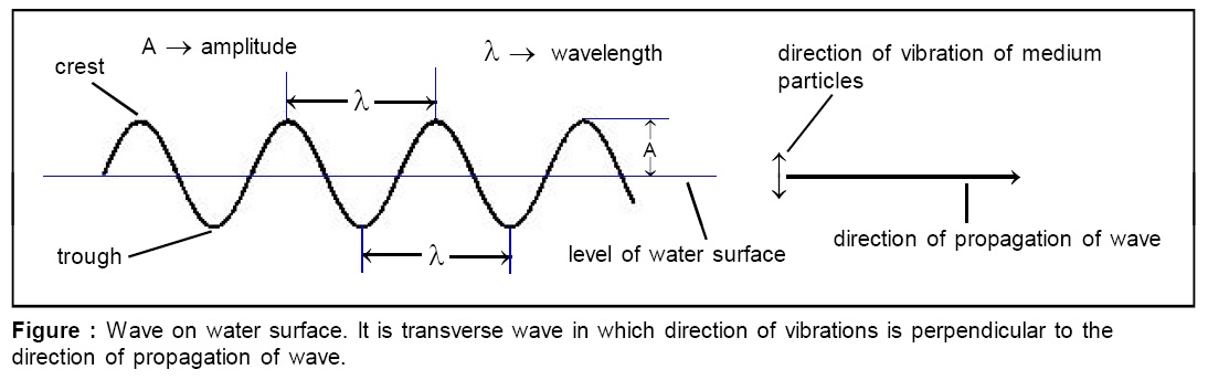 Wave on water surface