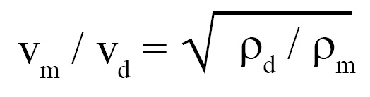 Effect of humidity on velocity of sound