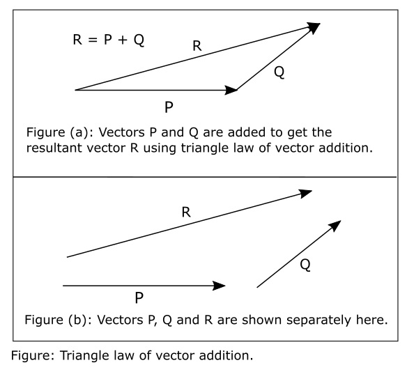 triangle-law-of-vector-addition